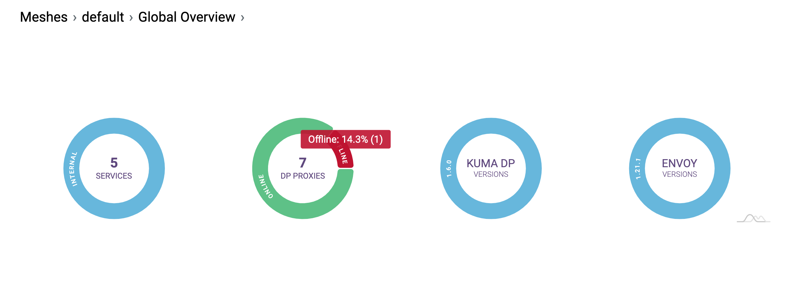 A screenshot of the Mesh Overview of the Kuma GUI